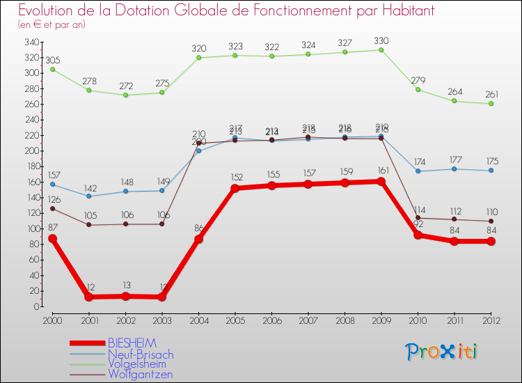 Evolution et montant de la dotation globale de fonctionnement par Habitant pour BIESHEIM et les communes proches Comparaison des dotations globales de fonctionnement par habitant pour BIESHEIM et les communes voisines