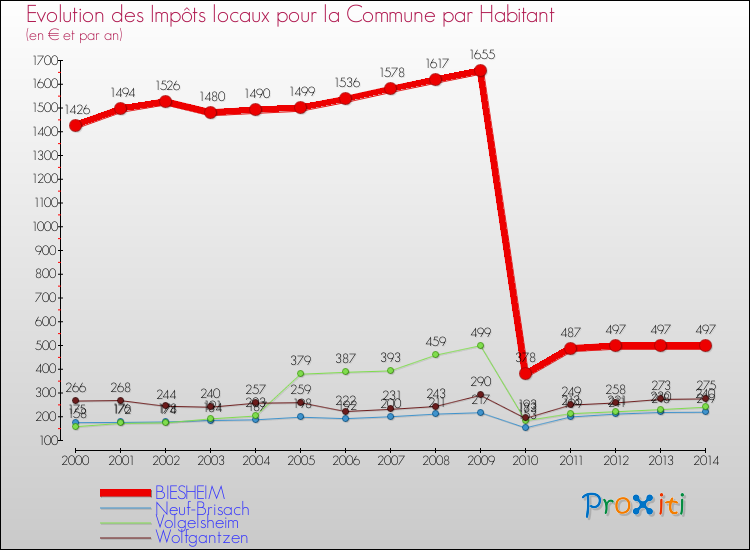 Evolution et montant des impôts locaux par Habitant pour BIESHEIM et les communes proches de 2000 à 2014 Comparaison des impôts locaux par habitant pour BIESHEIM et les communes voisines de 2000 à 2014