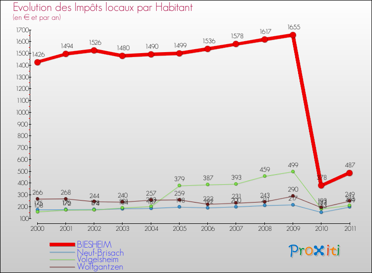 Evolution et montant des impôts locaux par Habitant pour BIESHEIM et les communes proches Comparaison des impôts locaux par habitant pour BIESHEIM et les communes voisines