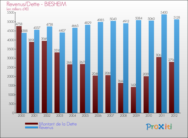 Evolution comparée de la dette et des revenus pour la commune de BIESHEIM de 2000 à 2012 Comparaison de la dette et des revenus pour BIESHEIM de 2000 à 2012