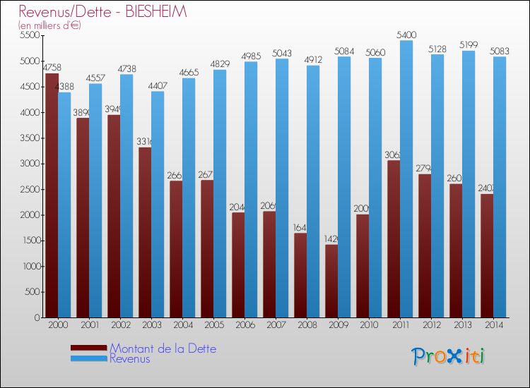 Evolution comparée de la dette et des revenus pour la commune de BIESHEIM de 2000 à 2014 Comparaison de la dette et des revenus pour BIESHEIM de 2000 à 2014