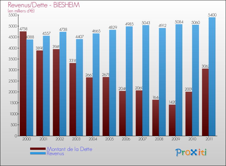 Evolution comparée de la dette et des revenus pour la commune de BIESHEIM de 2000 à 2011 Comparaison de la dette et des revenus pour BIESHEIM de 2000 à 2011