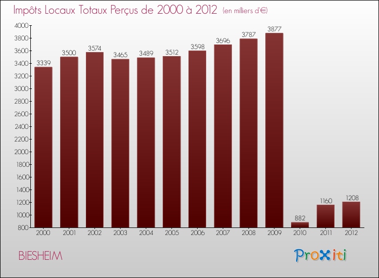 Evolution des Impôts Locaux pour la commune de BIESHEIM de 2000 à 2012 Evolution des Impôts Locaux pour BIESHEIM de 2000 à 2012