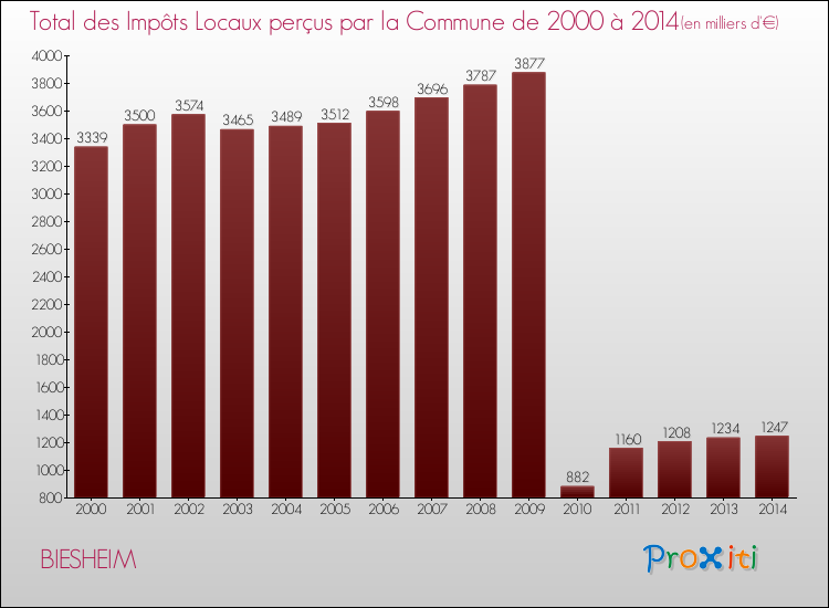 Evolution des Impôts Locaux pour la commune de BIESHEIM de 2000 à 2014 Evolution des Impôts Locaux pour BIESHEIM de 2000 à 2014