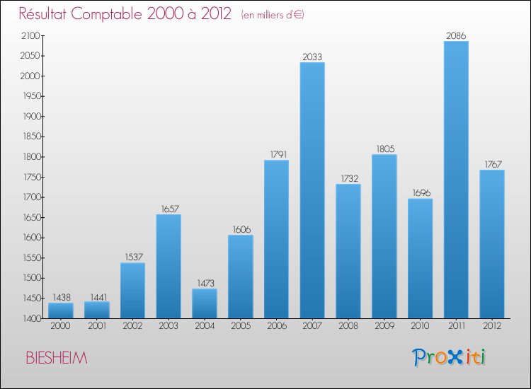 Evolution du résultat comptable pour la commune de BIESHEIM de 2000 à 2012 Evolution du résultat comptable pour BIESHEIM de 2000 à 2012