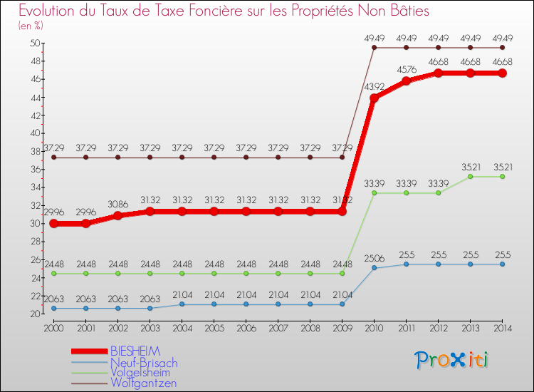 Evolution du taux de la taxe foncière sur les immeubles et terrains non batis pour BIESHEIM et les communes proches de 2000 à 2014 Comparaison des taux de la taxe foncière sur les immeubles et terrains non batis pour BIESHEIM et les communes voisines de 2000 à 2014