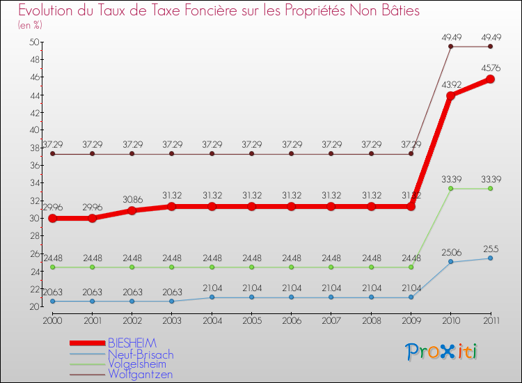 Evolution du taux de la taxe foncière sur les immeubles et terrains non batis pour BIESHEIM et les communes proches Comparaison des taux de la taxe foncière sur les immeubles et terrains non batis pour BIESHEIM et les communes voisines
