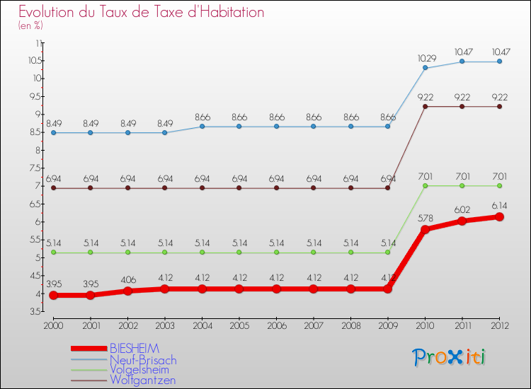 Evolution du taux de la taxe d'habitation pour BIESHEIM et les communes proches Comparaison des taux de la taxe d'habitation pour BIESHEIM et les communes voisines