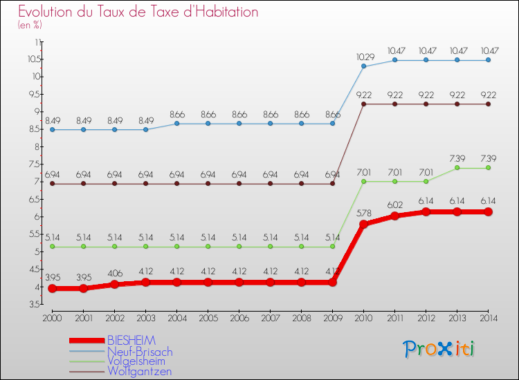 Evolution du taux de la taxe d'habitation pour BIESHEIM et les communes proches de 2000 à 2014 Comparaison des taux de la taxe d'habitation pour BIESHEIM et les communes voisines de 2000 à 2014