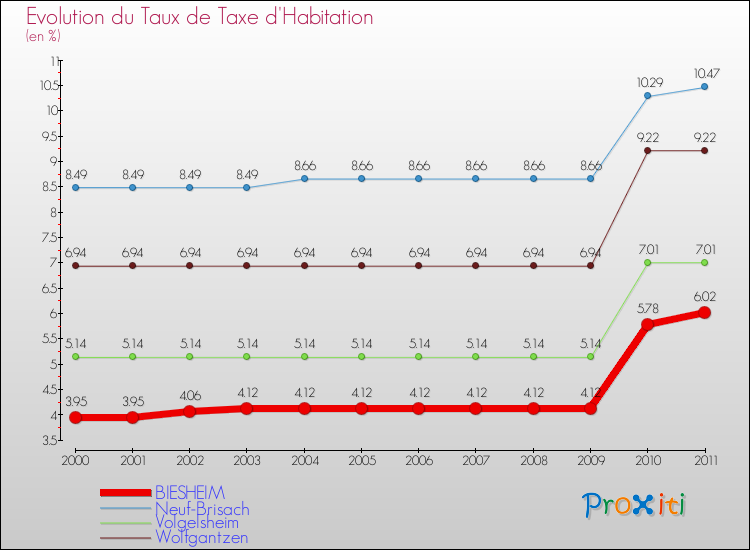 Evolution du taux de la taxe d'habitation pour BIESHEIM et les communes proches Comparaison des taux de la taxe d'habitation pour BIESHEIM et les communes voisines