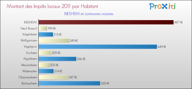 Montant des impôts locaux par Habitant pour BIESHEIM et les communes proches Comparaison des impôts locaux par habitant pour BIESHEIM et les communes voisines