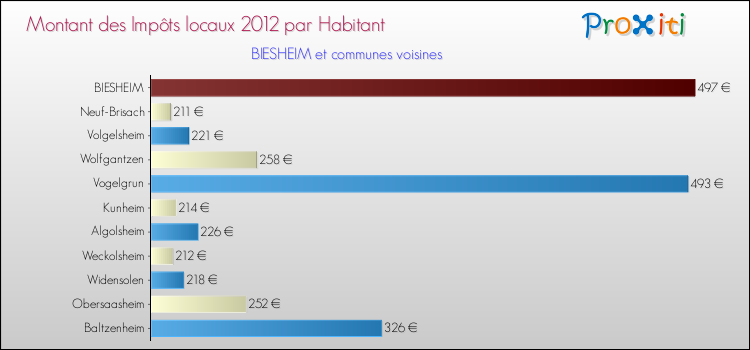 Montant des impôts locaux par Habitant pour BIESHEIM et les communes proches Comparaison des impôts locaux par habitant pour BIESHEIM et les communes voisines