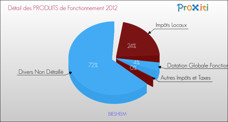 Décomposition du Budget de Fonctionnement 2012 de la commune de BIESHEIM Budget de Fonctionnement 2012 pour la commune de BIESHEIM