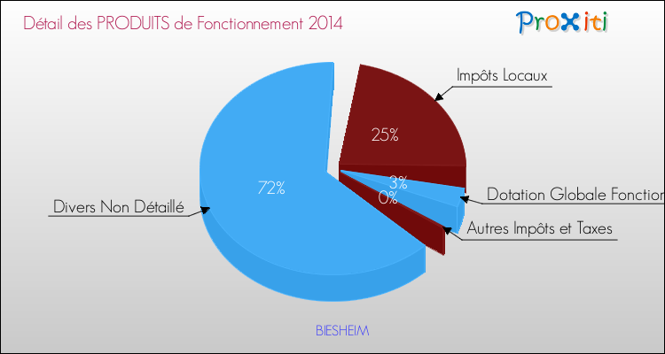 Décomposition du Budget de Fonctionnement 2014 de la commune de BIESHEIM Budget de Fonctionnement 2014 pour la commune de BIESHEIM