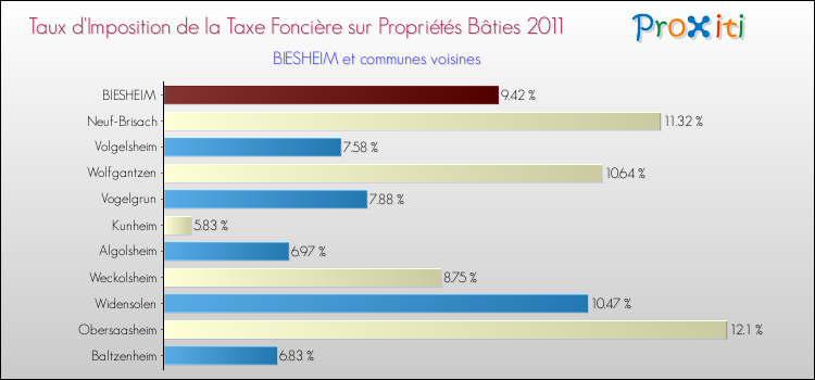 Taux d'imposition de la taxe foncière sur le bati 2011 pour BIESHEIM et les communes proches Comparaison des taux d'imposition de la taxe foncière sur le bati 2011 pour BIESHEIM et les communes voisines