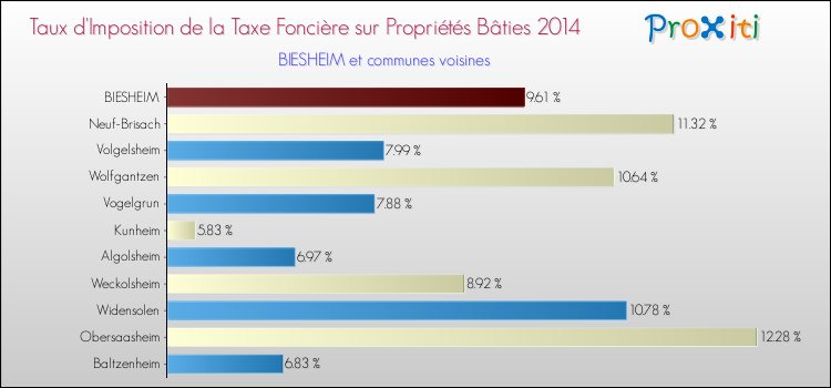 Taux d'imposition de la taxe foncière sur le bati 2014 pour BIESHEIM et les communes proches Comparaison des taux d'imposition de la taxe foncière sur le bati 2014 pour BIESHEIM et les communes voisines
