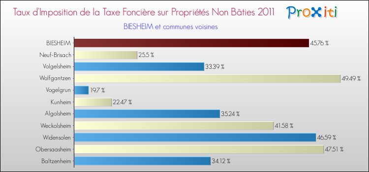 Taux d'imposition de la taxe foncière sur les immeubles et terrains non batis 2011 pour BIESHEIM et les communes proches Comparaison des taux d'imposition de la taxe foncière sur les immeubles et terrains non batis 2011 pour BIESHEIM et les communes voisines