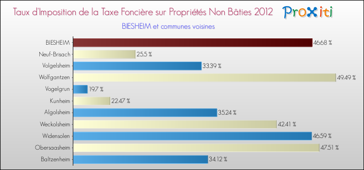 Taux d'imposition de la taxe foncière sur les immeubles et terrains non batis 2012 pour BIESHEIM et les communes proches Comparaison des taux d'imposition de la taxe foncière sur les immeubles et terrains non batis 2012 pour BIESHEIM et les communes voisines