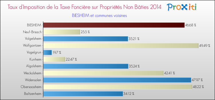 Taux d'imposition de la taxe foncière sur les immeubles et terrains non batis 2014 pour BIESHEIM et les communes proches Comparaison des taux d'imposition de la taxe foncière sur les immeubles et terrains non batis 2014 pour BIESHEIM et les communes voisines
