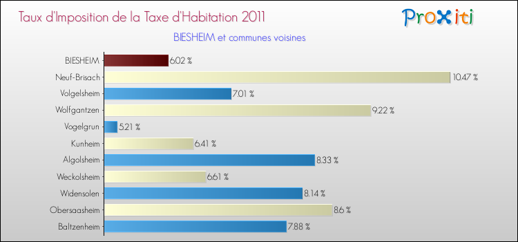 Taux d'imposition de la taxe d'habitation 2011 pour BIESHEIM et les communes proches Comparaison des taux d'imposition de la taxe d'habitation 2011 pour BIESHEIM et les communes voisines