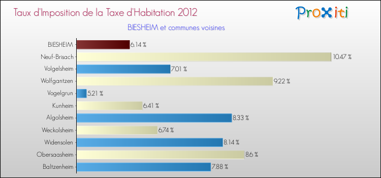 Taux d'imposition de la taxe d'habitation 2012 pour BIESHEIM et les communes proches Comparaison des taux d'imposition de la taxe d'habitation 2012 pour BIESHEIM et les communes voisines