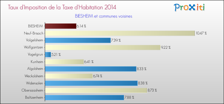 Taux d'imposition de la taxe d'habitation 2014 pour BIESHEIM et les communes proches Comparaison des taux d'imposition de la taxe d'habitation 2014 pour BIESHEIM et les communes voisines