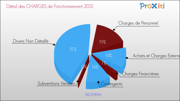 Décomposition des Charges de Fonctionnement 2012 de la commune de BILTZHEIM Charges de Fonctionnement 2012 pour la commune de BILTZHEIM