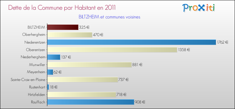 Dette par habitant de la commune en 2011 pour BILTZHEIM et les communes proches Comparaison de la dette par habitant de la commune en 2011 pour BILTZHEIM et les communes voisines