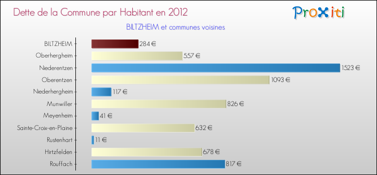 Dette par habitant de la commune en 2012 pour BILTZHEIM et les communes proches Comparaison de la dette par habitant de la commune en 2012 pour BILTZHEIM et les communes voisines