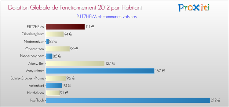 Montant des dotations globales de fonctionnement DGF par Habitant pour BILTZHEIM et les communes proches Comparaison des des dotations globales de fonctionnement DGF par habitant pour BILTZHEIM et les communes voisines
