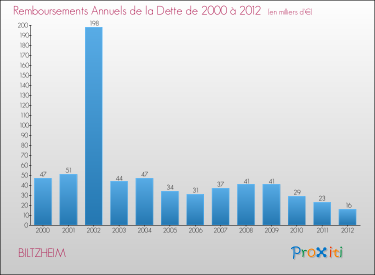 Evolution de l'annuité de la dette pour la commune de BILTZHEIM de 2000 à 2012 Annuités de la dette pour BILTZHEIM de 2000 à 2012