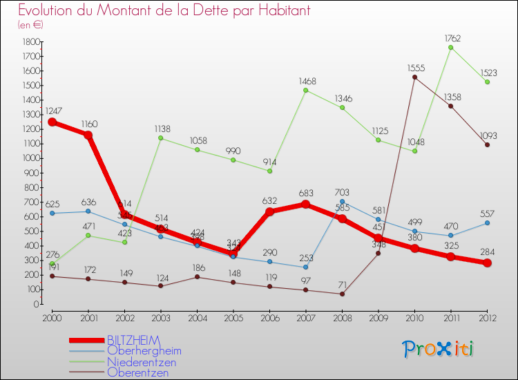 Evolution de la dette par habitant pour la commune de BILTZHEIM et les communes proches de 2000 à 2012 Comparaison de la dette par habitant pour BILTZHEIM et les communes voisines de 2000 à 2012