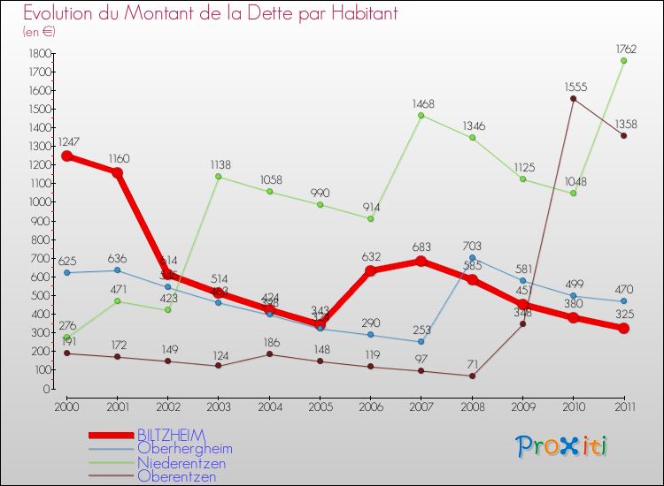 Evolution de la dette par habitant pour la commune de BILTZHEIM et les communes proches Comparaison de la dette par habitant pour BILTZHEIM et les communes voisines