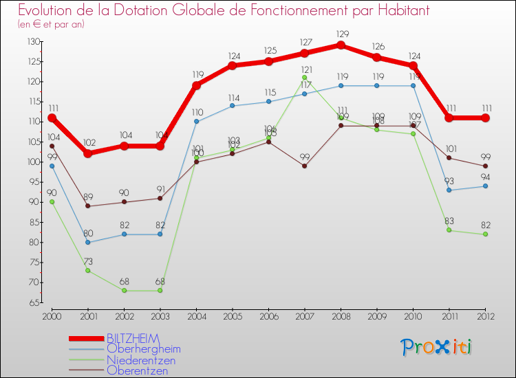 Evolution et montant de la dotation globale de fonctionnement par Habitant pour BILTZHEIM et les communes proches Comparaison des dotations globales de fonctionnement par habitant pour BILTZHEIM et les communes voisines