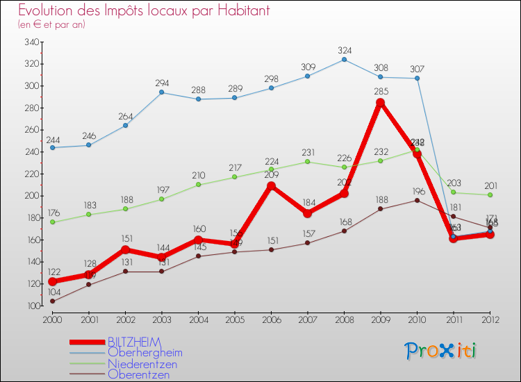 Evolution et montant des impôts locaux par Habitant pour BILTZHEIM et les communes proches Comparaison des impôts locaux par habitant pour BILTZHEIM et les communes voisines