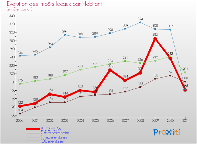 Evolution et montant des impôts locaux par Habitant pour BILTZHEIM et les communes proches Comparaison des impôts locaux par habitant pour BILTZHEIM et les communes voisines