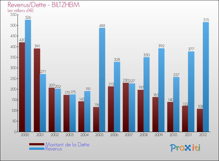 Evolution comparée de la dette et des revenus pour la commune de BILTZHEIM de 2000 à 2012 Comparaison de la dette et des revenus pour BILTZHEIM de 2000 à 2012