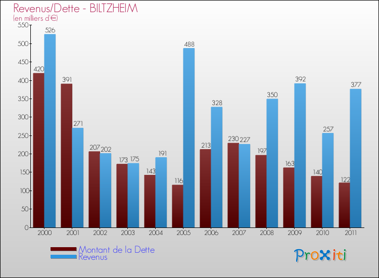 Evolution comparée de la dette et des revenus pour la commune de BILTZHEIM de 2000 à 2011 Comparaison de la dette et des revenus pour BILTZHEIM de 2000 à 2011