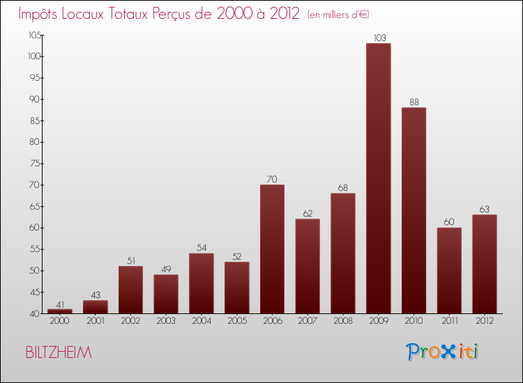 Evolution des Impôts Locaux pour la commune de BILTZHEIM de 2000 à 2012 Evolution des Impôts Locaux pour BILTZHEIM de 2000 à 2012