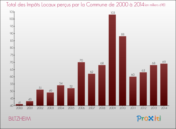 Evolution des Impôts Locaux pour la commune de BILTZHEIM de 2000 à 2014 Evolution des Impôts Locaux pour BILTZHEIM de 2000 à 2014