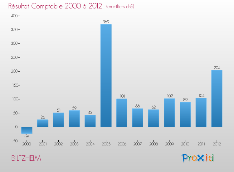 Evolution du résultat comptable pour la commune de BILTZHEIM de 2000 à 2012 Evolution du résultat comptable pour BILTZHEIM de 2000 à 2012