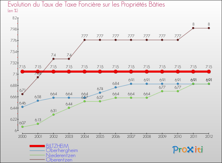 Evolution du taux de la taxe foncière sur le bati pour BILTZHEIM et les communes proches de 2000 à 2012 Comparaison des taux de taxe foncière sur le bati pour BILTZHEIM et les communes voisines de 2000 à 2012