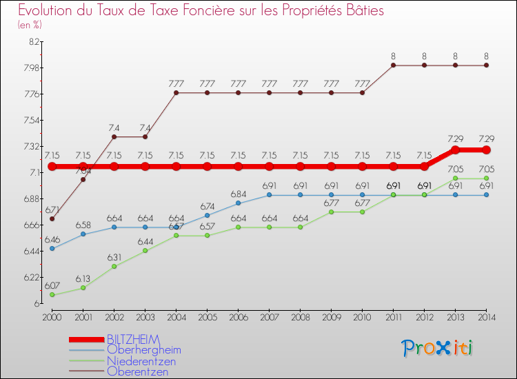 Evolution du taux de la taxe foncière sur le bati pour BILTZHEIM et les communes proches de 2000 à 2014 Comparaison des taux de taxe foncière sur le bati pour BILTZHEIM et les communes voisines de 2000 à 2014