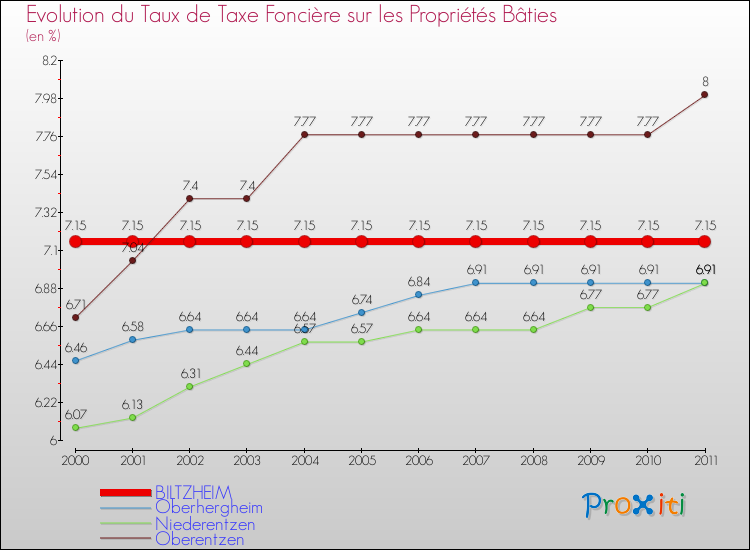 Evolution du taux de la taxe foncière sur le bati pour BILTZHEIM et les communes proches Comparaison des taux de taxe foncière sur le bati pour BILTZHEIM et les communes voisines