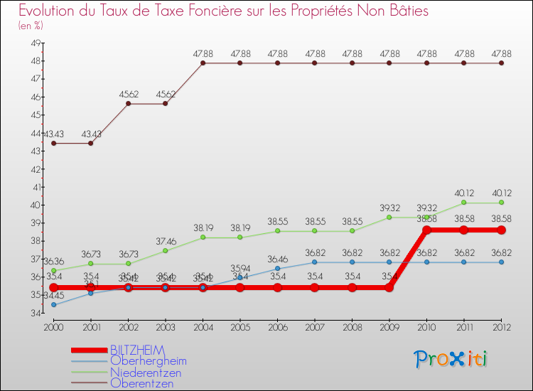 Evolution du taux de la taxe foncière sur les immeubles et terrains non batis pour BILTZHEIM et les communes proches de 2000 à 2012 Comparaison des taux de la taxe foncière sur les immeubles et terrains non batis pour BILTZHEIM et les communes voisines de 2000 à 2012