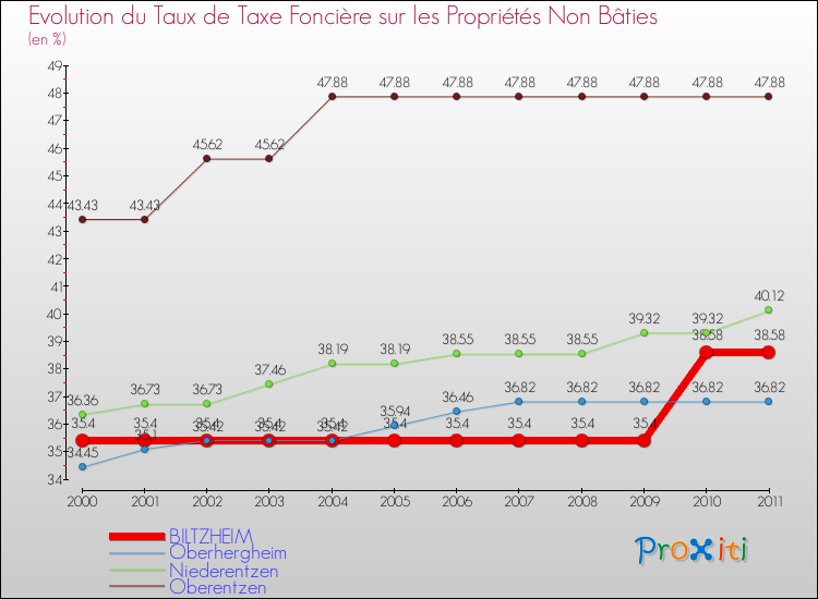 Evolution du taux de la taxe foncière sur les immeubles et terrains non batis pour BILTZHEIM et les communes proches Comparaison des taux de la taxe foncière sur les immeubles et terrains non batis pour BILTZHEIM et les communes voisines