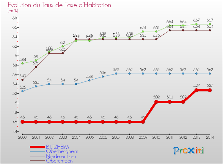 Evolution du taux de la taxe d'habitation pour BILTZHEIM et les communes proches de 2000 à 2014 Comparaison des taux de la taxe d'habitation pour BILTZHEIM et les communes voisines de 2000 à 2014