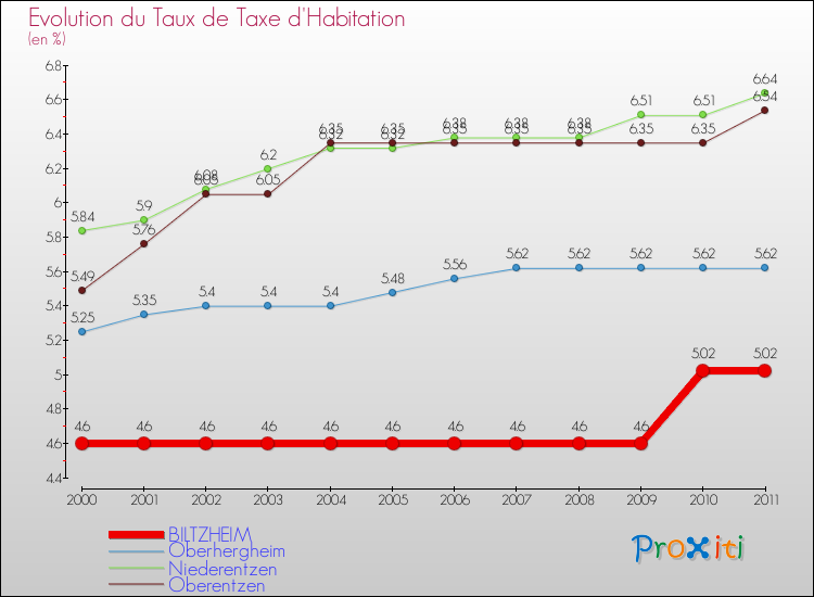 Evolution du taux de la taxe d'habitation pour BILTZHEIM et les communes proches Comparaison des taux de la taxe d'habitation pour BILTZHEIM et les communes voisines