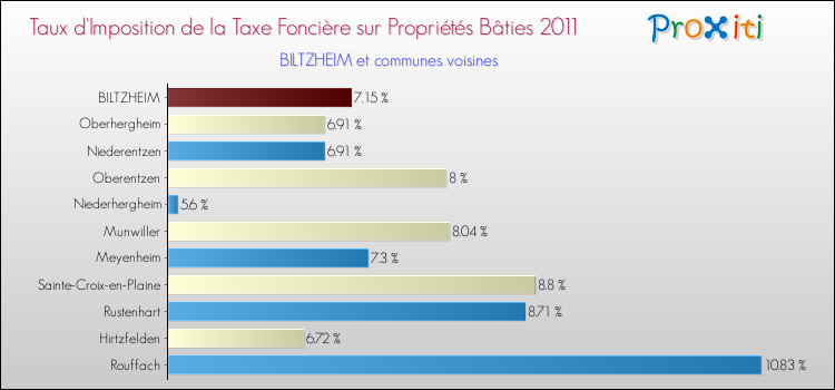 Taux d'imposition de la taxe foncière sur le bati 2011 pour BILTZHEIM et les communes proches Comparaison des taux d'imposition de la taxe foncière sur le bati 2011 pour BILTZHEIM et les communes voisines