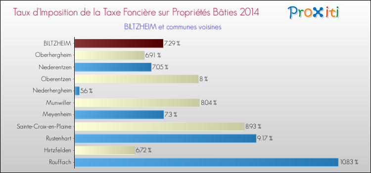Taux d'imposition de la taxe foncière sur le bati 2014 pour BILTZHEIM et les communes proches Comparaison des taux d'imposition de la taxe foncière sur le bati 2014 pour BILTZHEIM et les communes voisines